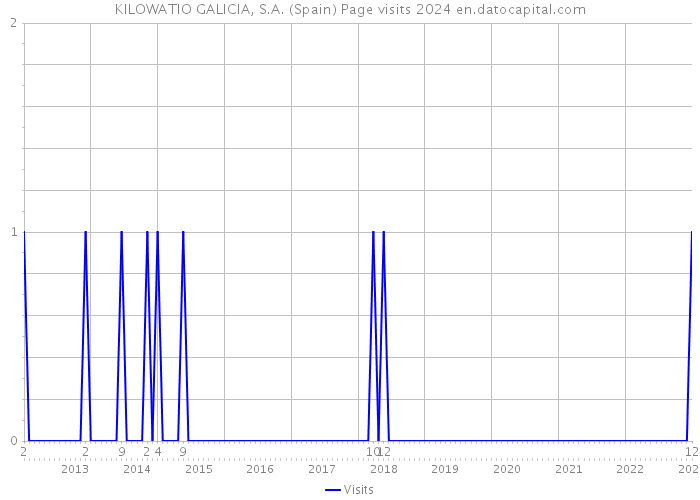 KILOWATIO GALICIA, S.A. (Spain) Page visits 2024 