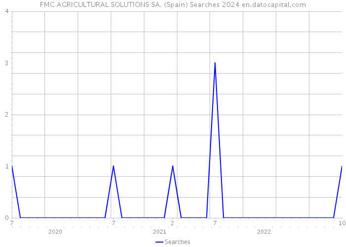 FMC AGRICULTURAL SOLUTIONS SA. (Spain) Searches 2024 