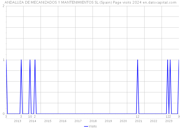 ANDALUZA DE MECANIZADOS Y MANTENIMIENTOS SL (Spain) Page visits 2024 