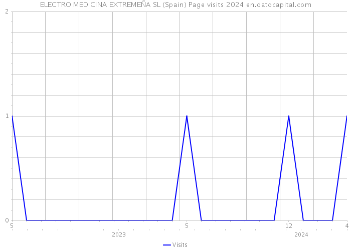 ELECTRO MEDICINA EXTREMEÑA SL (Spain) Page visits 2024 