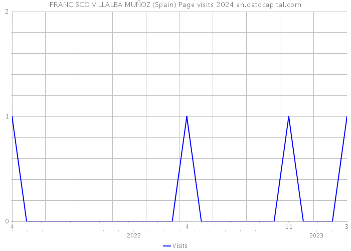 FRANCISCO VILLALBA MUÑOZ (Spain) Page visits 2024 