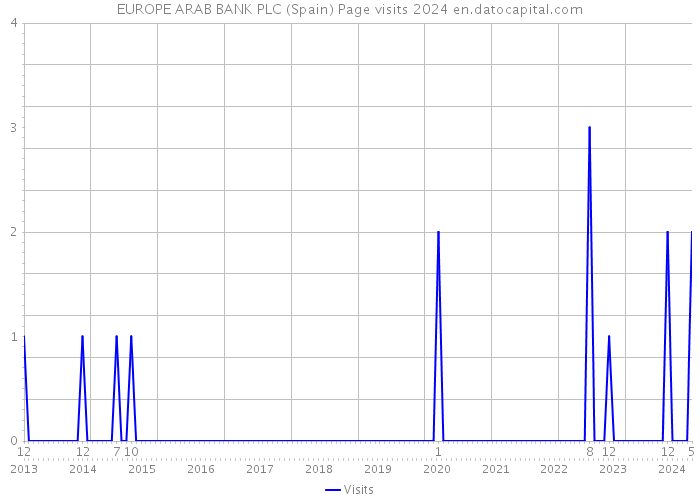 EUROPE ARAB BANK PLC (Spain) Page visits 2024 