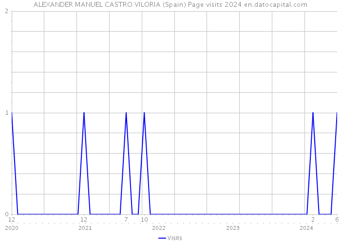 ALEXANDER MANUEL CASTRO VILORIA (Spain) Page visits 2024 
