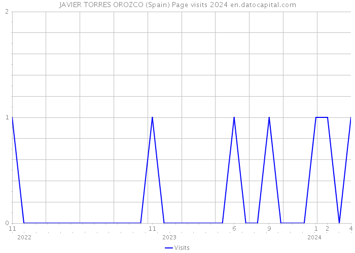 JAVIER TORRES OROZCO (Spain) Page visits 2024 