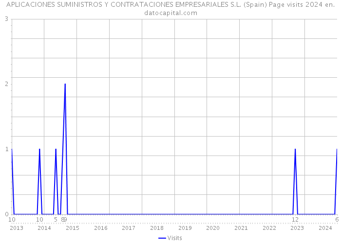 APLICACIONES SUMINISTROS Y CONTRATACIONES EMPRESARIALES S.L. (Spain) Page visits 2024 