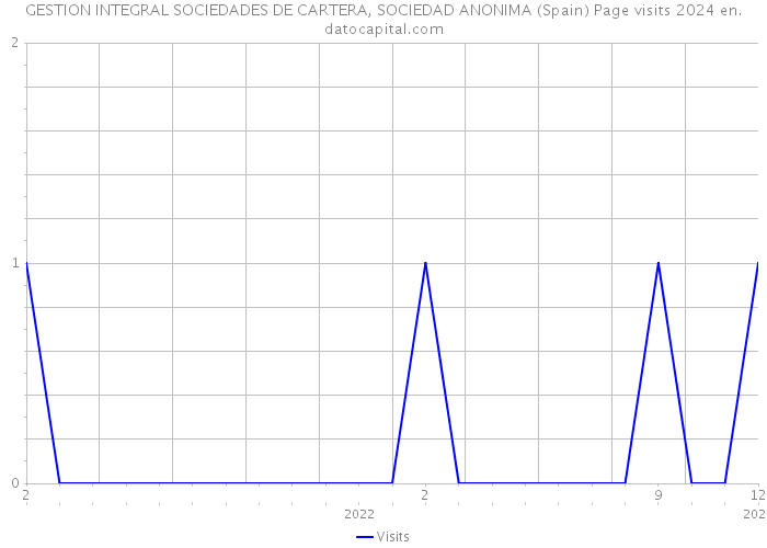 GESTION INTEGRAL SOCIEDADES DE CARTERA, SOCIEDAD ANONIMA (Spain) Page visits 2024 