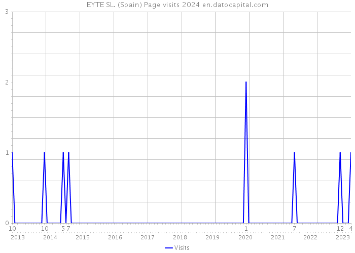 EYTE SL. (Spain) Page visits 2024 