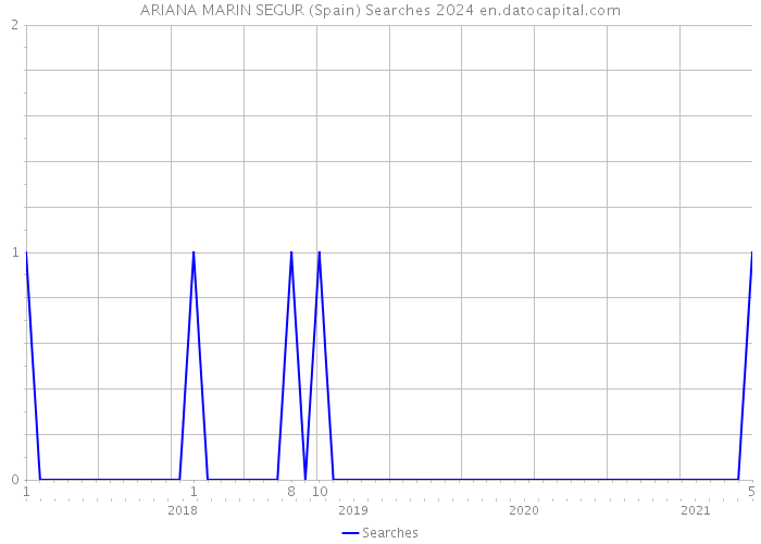 ARIANA MARIN SEGUR (Spain) Searches 2024 