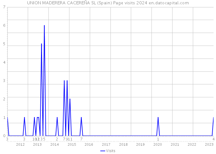 UNION MADERERA CACEREÑA SL (Spain) Page visits 2024 