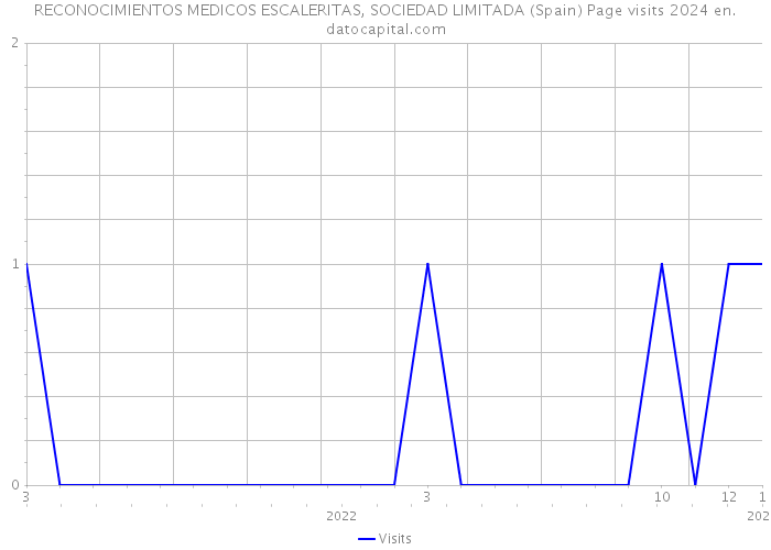 RECONOCIMIENTOS MEDICOS ESCALERITAS, SOCIEDAD LIMITADA (Spain) Page visits 2024 