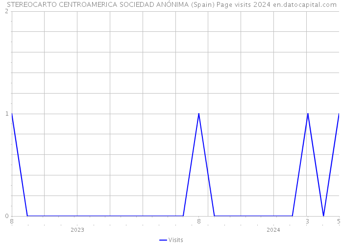 STEREOCARTO CENTROAMERICA SOCIEDAD ANÓNIMA (Spain) Page visits 2024 