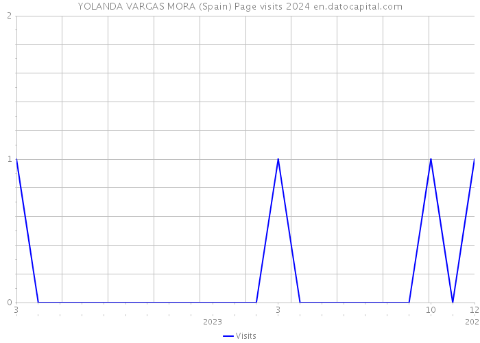 YOLANDA VARGAS MORA (Spain) Page visits 2024 