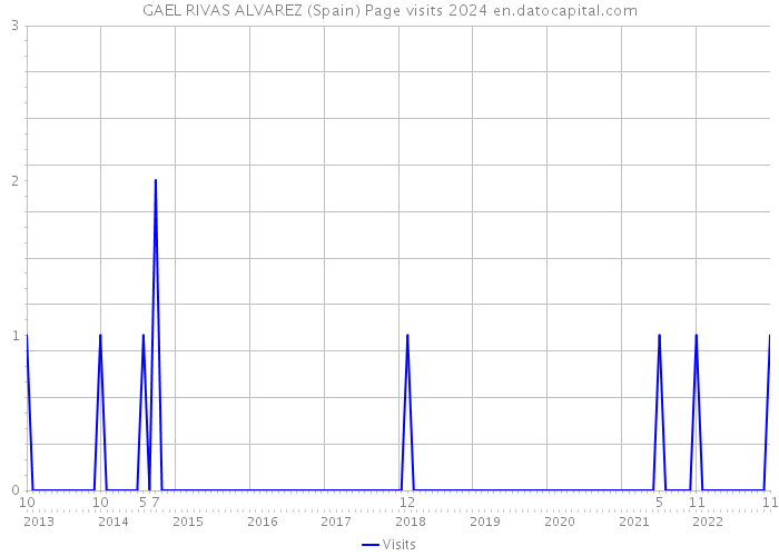 GAEL RIVAS ALVAREZ (Spain) Page visits 2024 