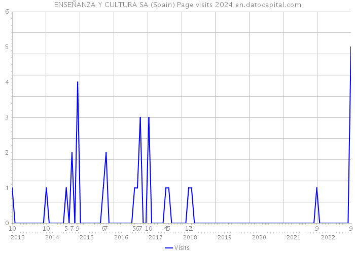 ENSEÑANZA Y CULTURA SA (Spain) Page visits 2024 