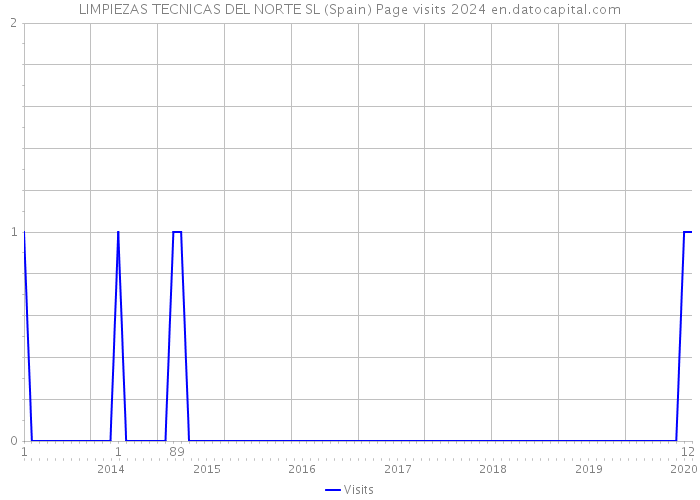 LIMPIEZAS TECNICAS DEL NORTE SL (Spain) Page visits 2024 