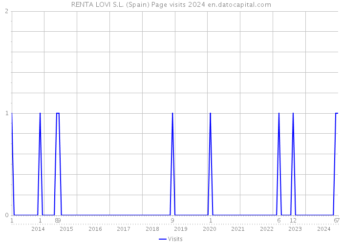 RENTA LOVI S.L. (Spain) Page visits 2024 