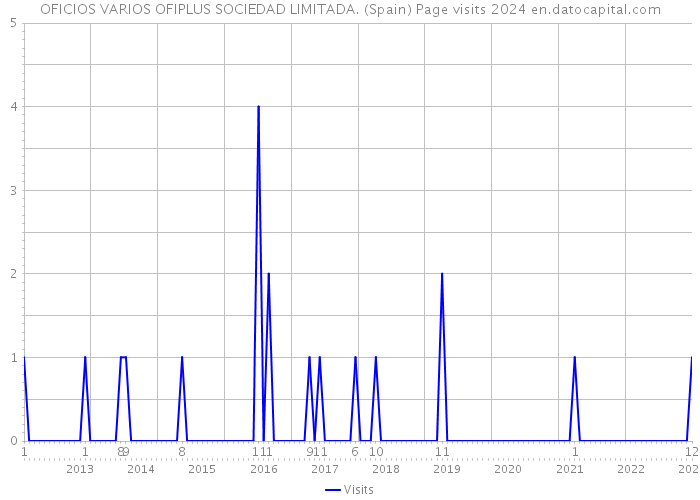 OFICIOS VARIOS OFIPLUS SOCIEDAD LIMITADA. (Spain) Page visits 2024 