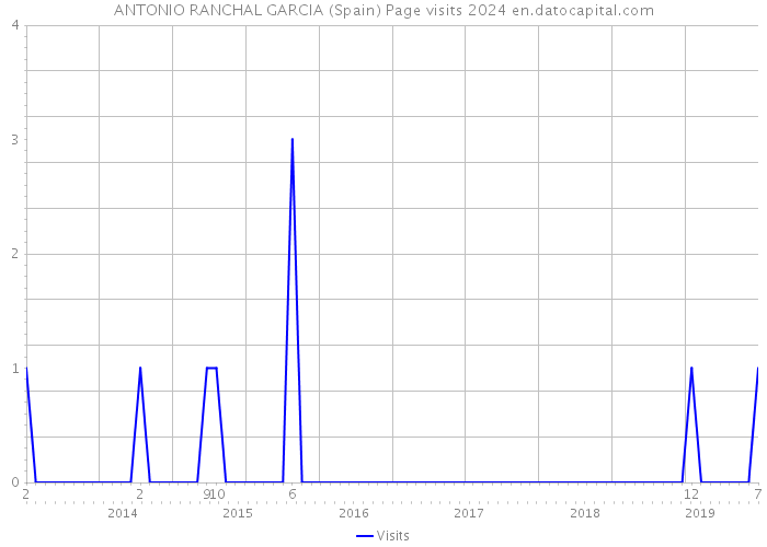 ANTONIO RANCHAL GARCIA (Spain) Page visits 2024 