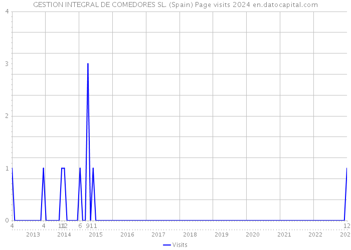 GESTION INTEGRAL DE COMEDORES SL. (Spain) Page visits 2024 