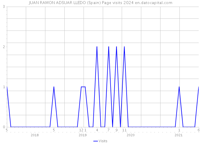 JUAN RAMON ADSUAR LLEDO (Spain) Page visits 2024 