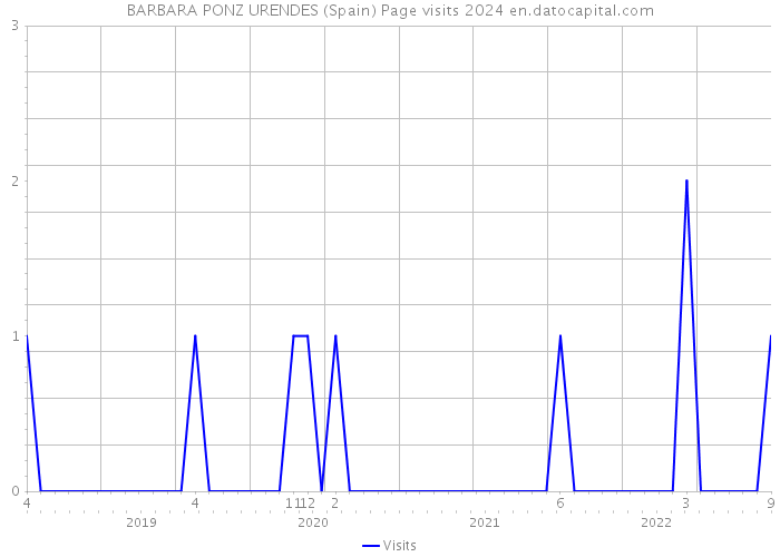 BARBARA PONZ URENDES (Spain) Page visits 2024 