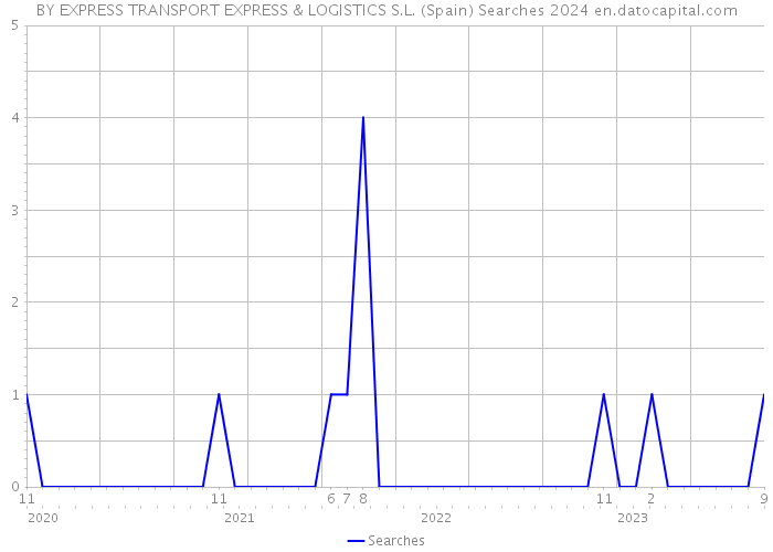 BY EXPRESS TRANSPORT EXPRESS & LOGISTICS S.L. (Spain) Searches 2024 