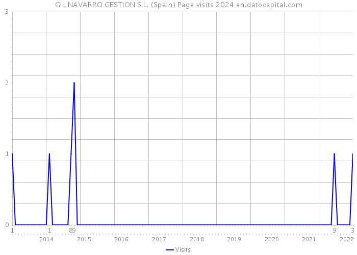 GIL NAVARRO GESTION S.L. (Spain) Page visits 2024 