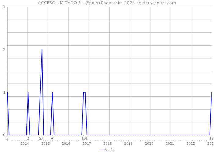 ACCESO LIMITADO SL. (Spain) Page visits 2024 