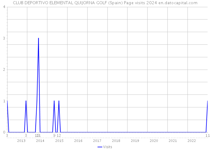 CLUB DEPORTIVO ELEMENTAL QUIJORNA GOLF (Spain) Page visits 2024 