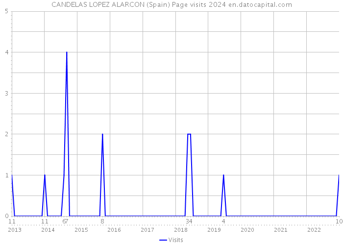 CANDELAS LOPEZ ALARCON (Spain) Page visits 2024 