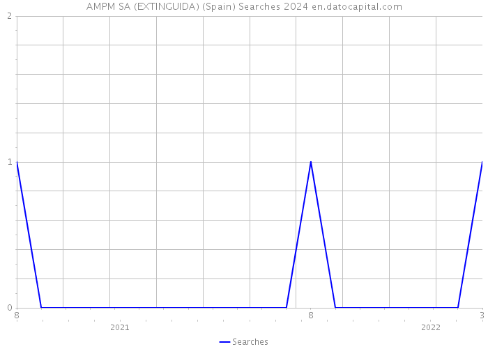 AMPM SA (EXTINGUIDA) (Spain) Searches 2024 
