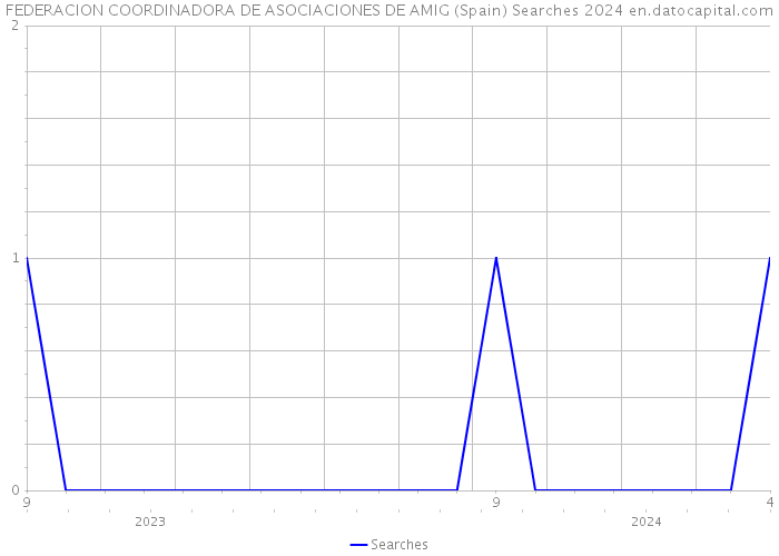 FEDERACION COORDINADORA DE ASOCIACIONES DE AMIG (Spain) Searches 2024 