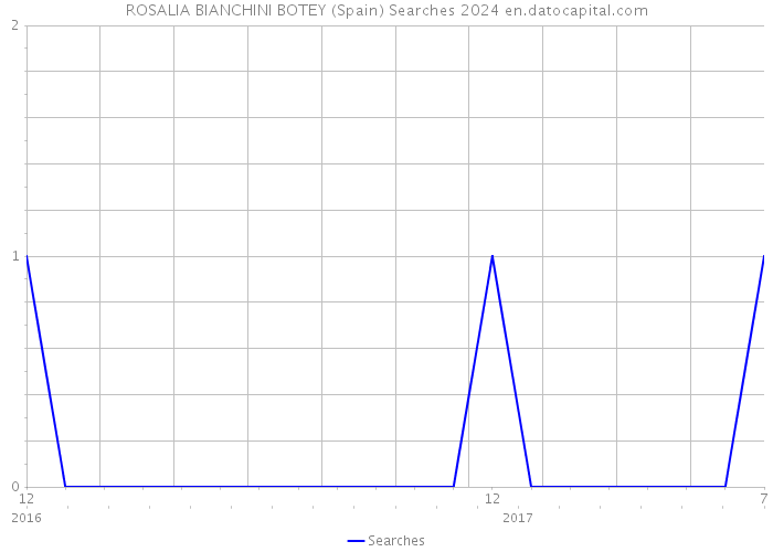ROSALIA BIANCHINI BOTEY (Spain) Searches 2024 