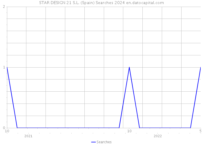 STAR DESIGN 21 S.L. (Spain) Searches 2024 