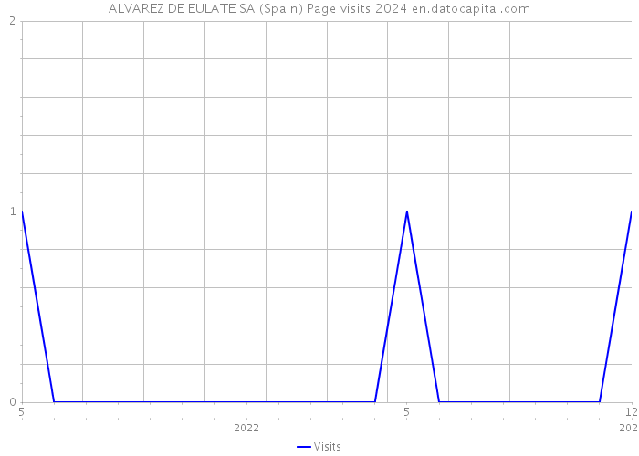 ALVAREZ DE EULATE SA (Spain) Page visits 2024 