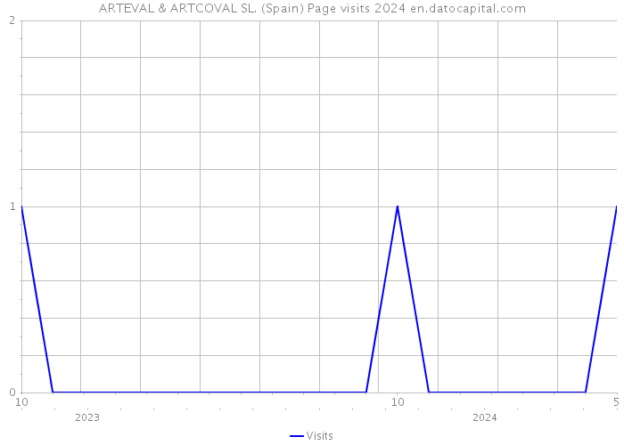 ARTEVAL & ARTCOVAL SL. (Spain) Page visits 2024 