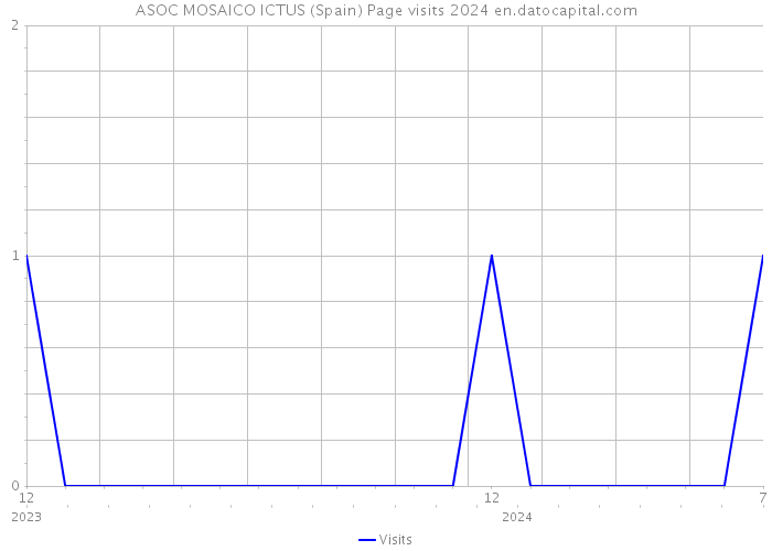 ASOC MOSAICO ICTUS (Spain) Page visits 2024 