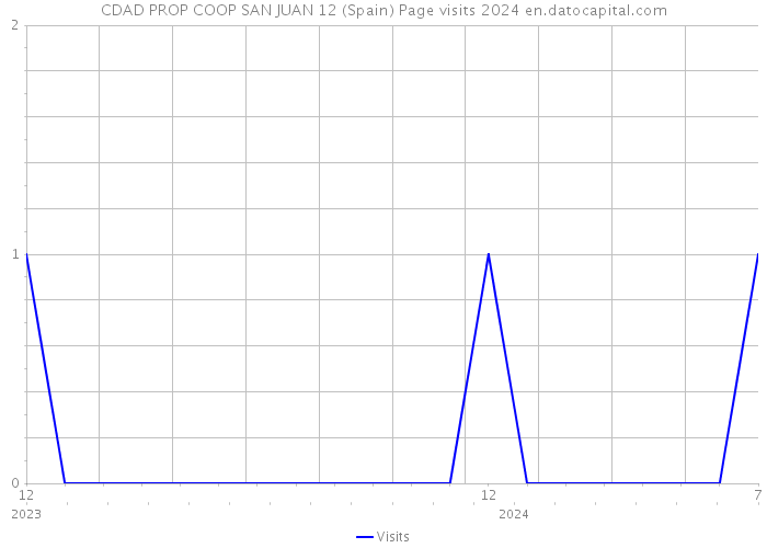 CDAD PROP COOP SAN JUAN 12 (Spain) Page visits 2024 