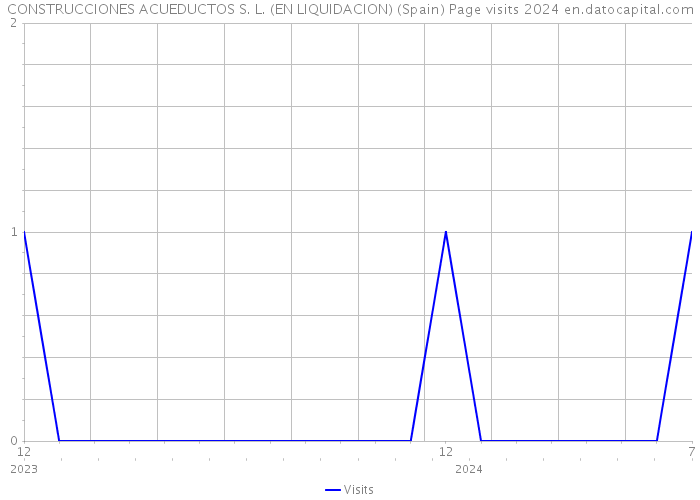 CONSTRUCCIONES ACUEDUCTOS S. L. (EN LIQUIDACION) (Spain) Page visits 2024 