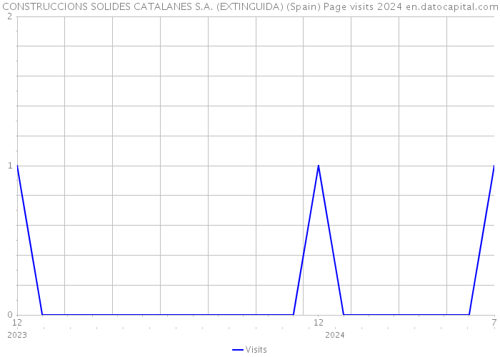 CONSTRUCCIONS SOLIDES CATALANES S.A. (EXTINGUIDA) (Spain) Page visits 2024 