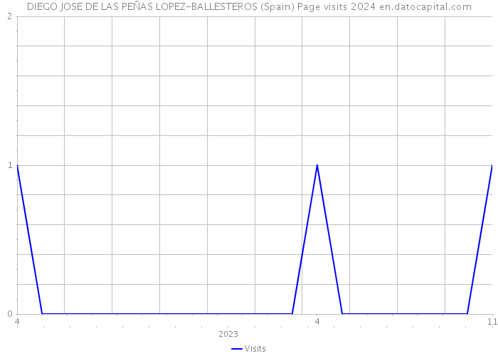 DIEGO JOSE DE LAS PEÑAS LOPEZ-BALLESTEROS (Spain) Page visits 2024 