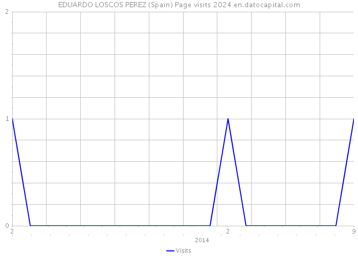 EDUARDO LOSCOS PEREZ (Spain) Page visits 2024 