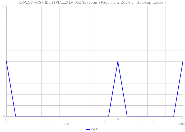 EXPLOSIVOS INDUSTRIALES LAHOZ SL (Spain) Page visits 2024 