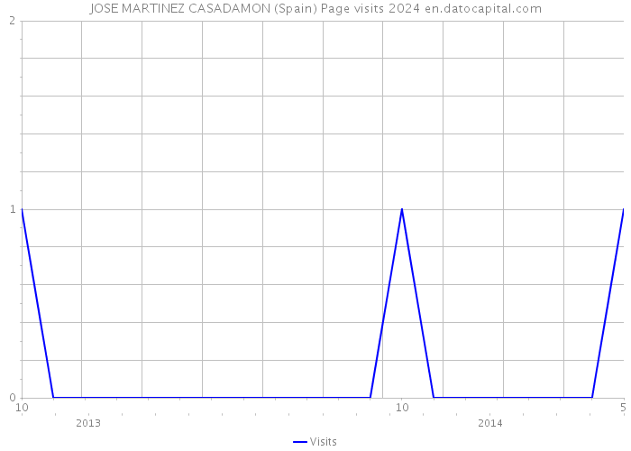 JOSE MARTINEZ CASADAMON (Spain) Page visits 2024 