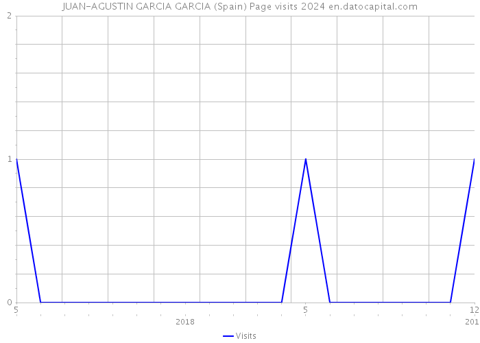 JUAN-AGUSTIN GARCIA GARCIA (Spain) Page visits 2024 