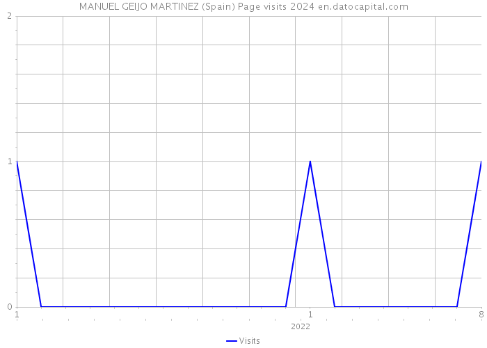 MANUEL GEIJO MARTINEZ (Spain) Page visits 2024 