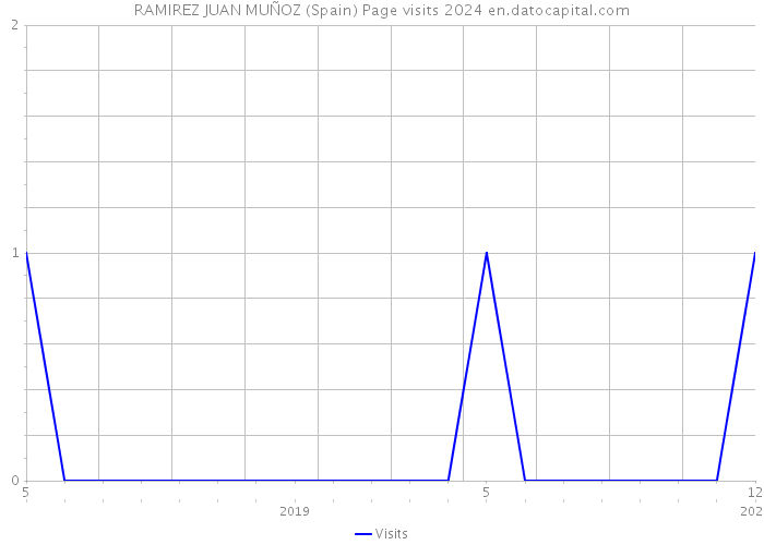 RAMIREZ JUAN MUÑOZ (Spain) Page visits 2024 