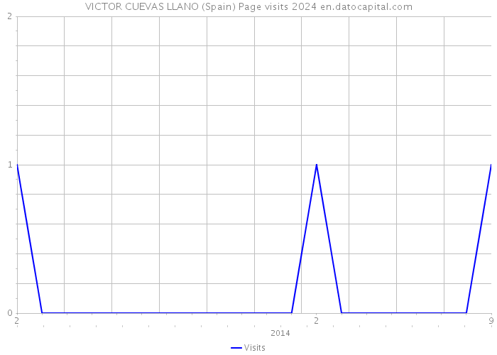 VICTOR CUEVAS LLANO (Spain) Page visits 2024 