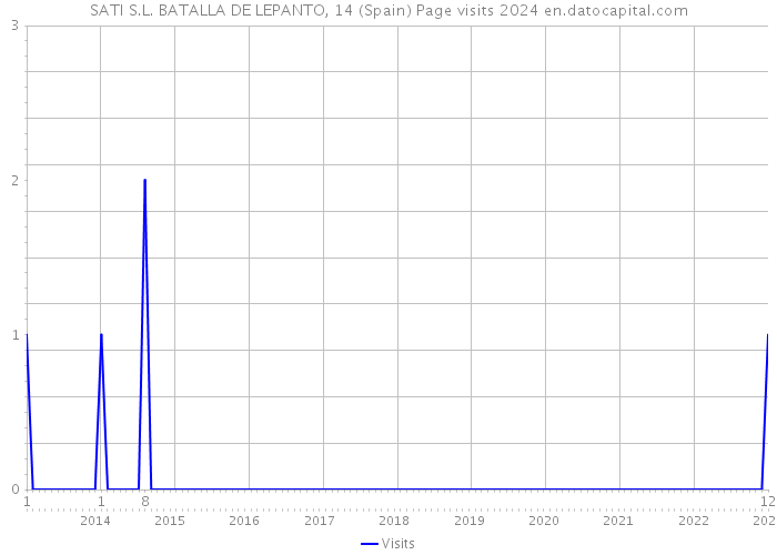 SATI S.L. BATALLA DE LEPANTO, 14 (Spain) Page visits 2024 