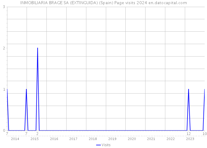 INMOBILIARIA BRAGE SA (EXTINGUIDA) (Spain) Page visits 2024 